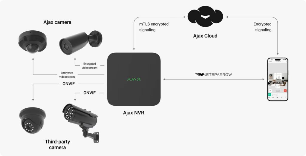 Integration with Third-Party DVR/NVR Systems!